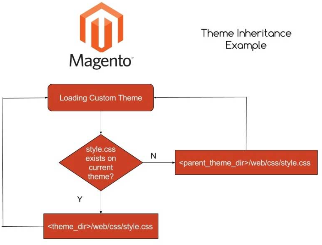 magento2主题继承