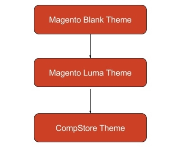 magento2应用css到新建的主题